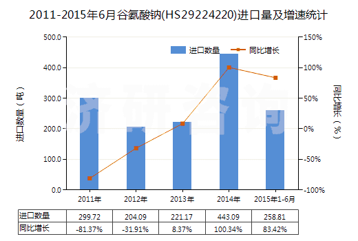 2011-2015年6月谷氨酸鈉(HS29224220)進(jìn)口量及增速統(tǒng)計(jì)